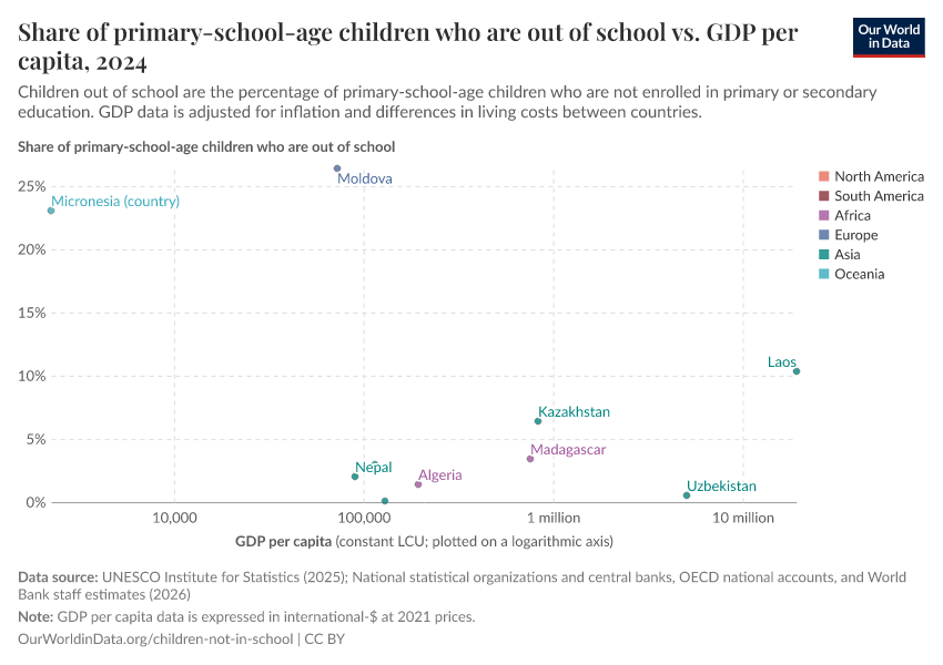 A thumbnail of the "Share of primary-school-age children who are out of school vs. GDP per capita" chart