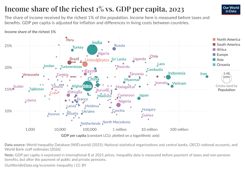 A thumbnail of the "Income share of the richest 1% vs. GDP per capita" chart