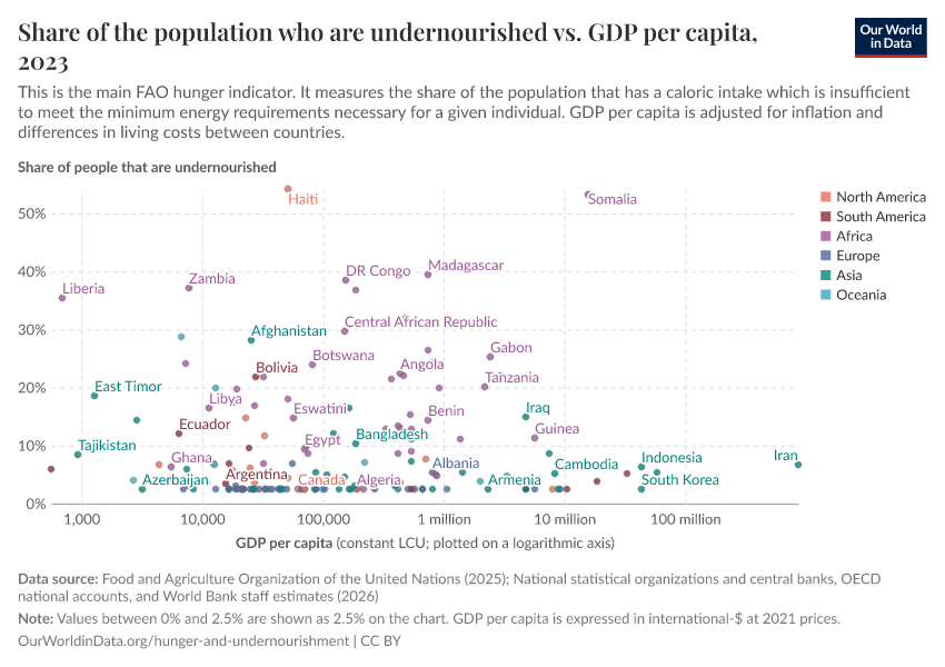 A thumbnail of the "Share of the population who are undernourished vs. GDP per capita" chart