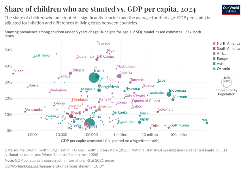 A thumbnail of the "Share of children who are stunted vs. GDP per capita" chart