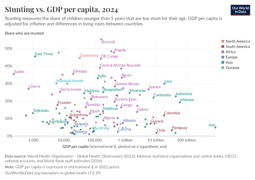 A thumbnail of the "Stunting vs. GDP per capita" chart