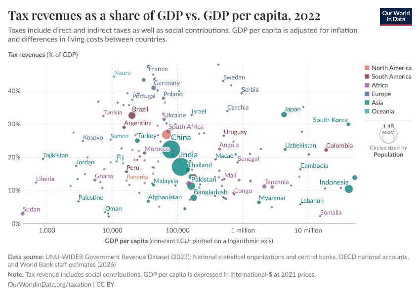 A thumbnail of the "Tax revenues as a share of GDP vs. GDP per capita" chart