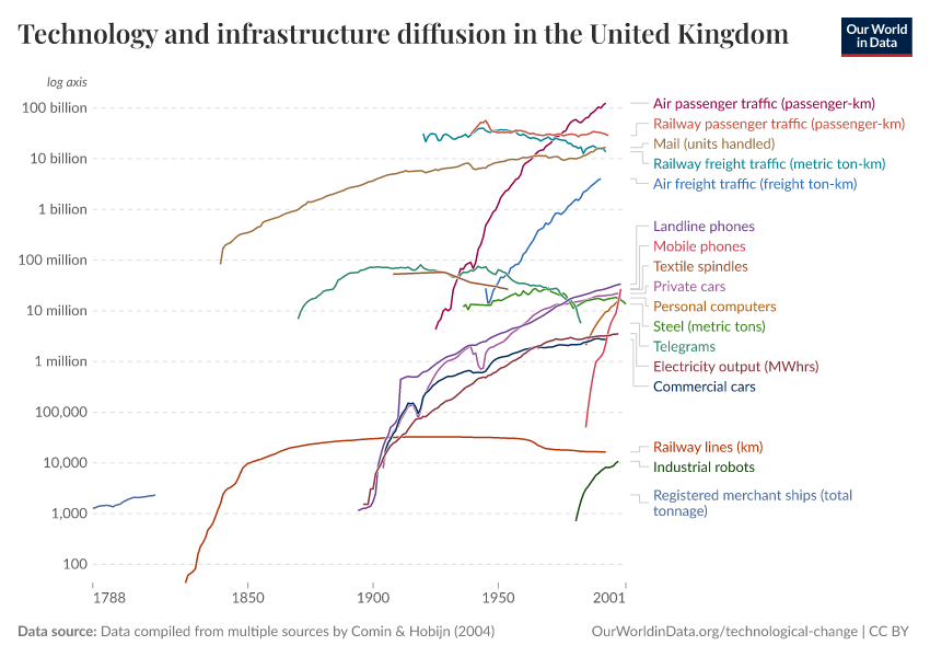 A thumbnail of the "Technology and infrastructure diffusion in the United Kingdom" chart
