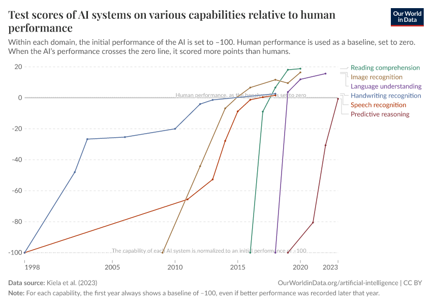 A thumbnail of the "Test scores of AI systems on various capabilities relative to human performance" chart