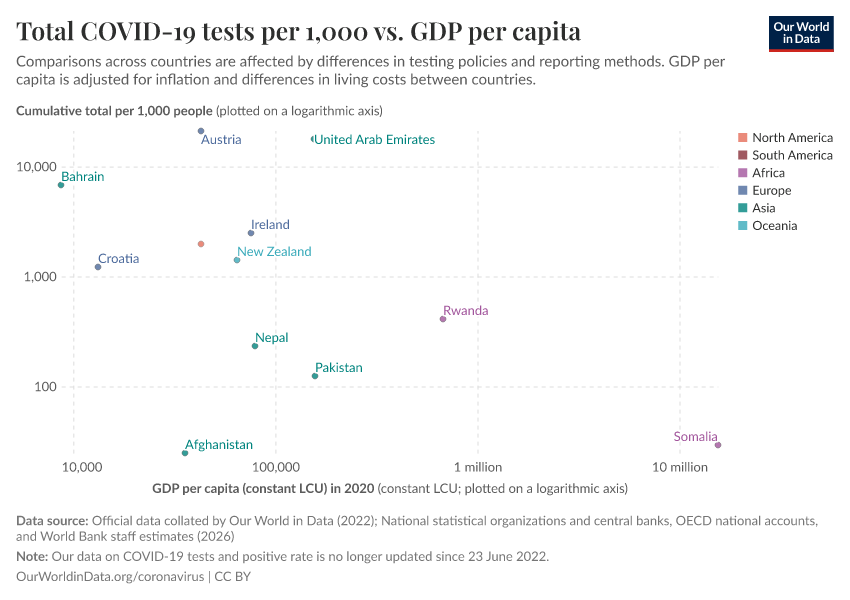 A thumbnail of the "Total COVID-19 tests per 1,000 vs. GDP per capita" chart