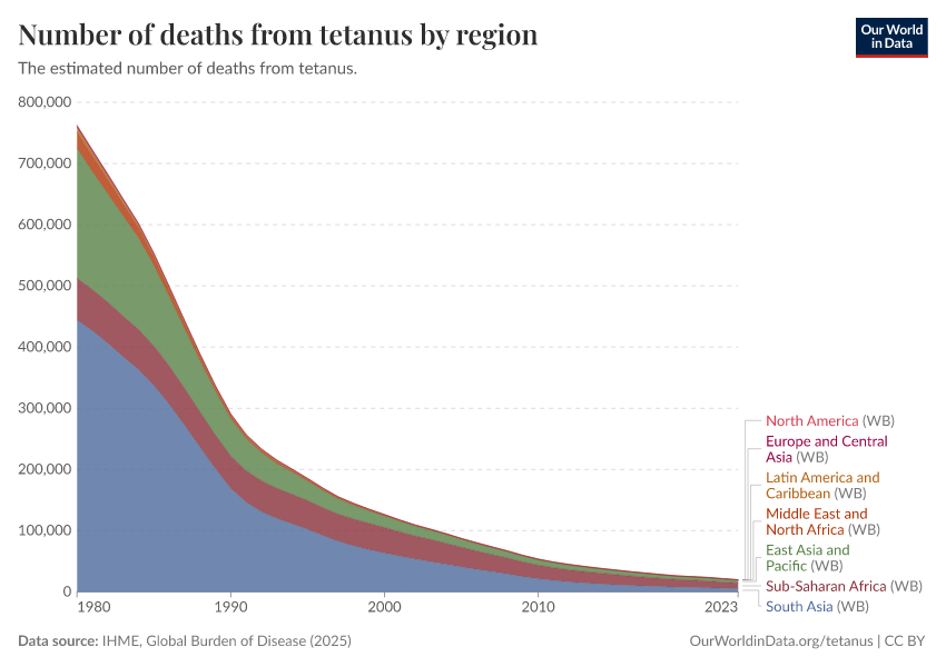 A thumbnail of the "Number of deaths from tetanus by region" chart