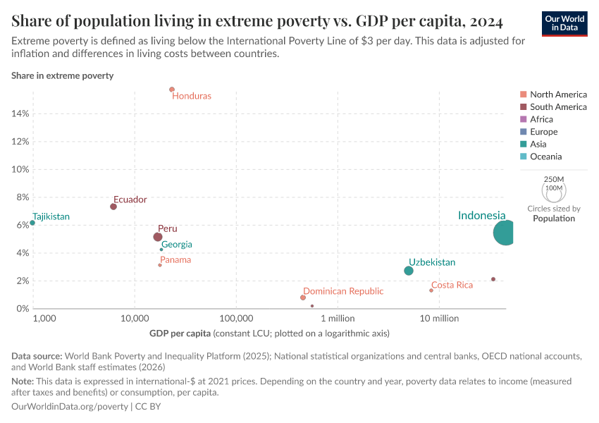 A thumbnail of the "Share of population living in extreme poverty vs. GDP per capita" chart