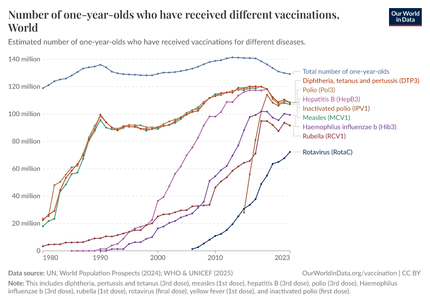 A thumbnail of the "Number of one-year-olds who have received different vaccinations" chart