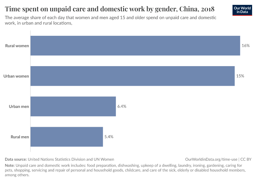 A thumbnail of the "Time spent on unpaid care and domestic work by gender" chart