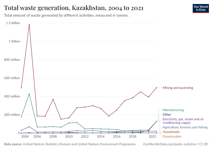 A thumbnail of the "Total waste generation" chart