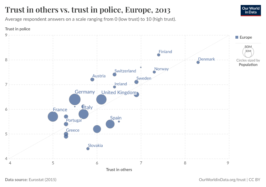 A thumbnail of the "Trust in others vs. trust in police, Europe" chart