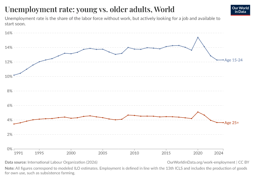 Unemployment rate: young vs. older adults