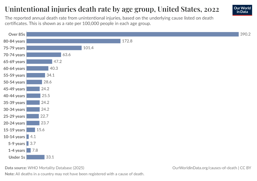 A thumbnail of the "Unintentional injuries death rate by age group" chart