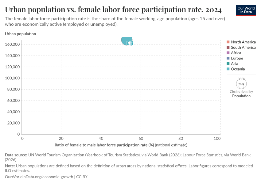 A thumbnail of the "Urban population vs. female labor force participation rate" chart