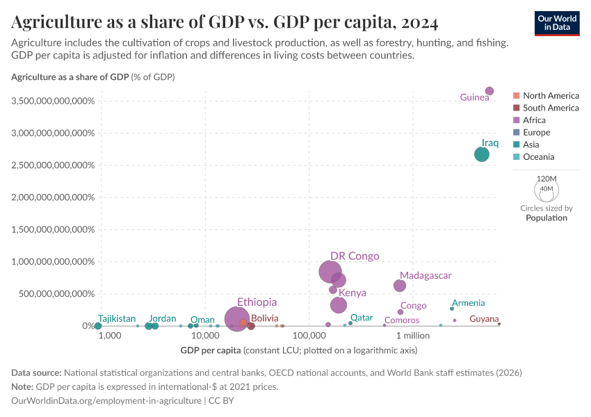 A thumbnail of the "Agriculture as a share of GDP vs. GDP per capita" chart