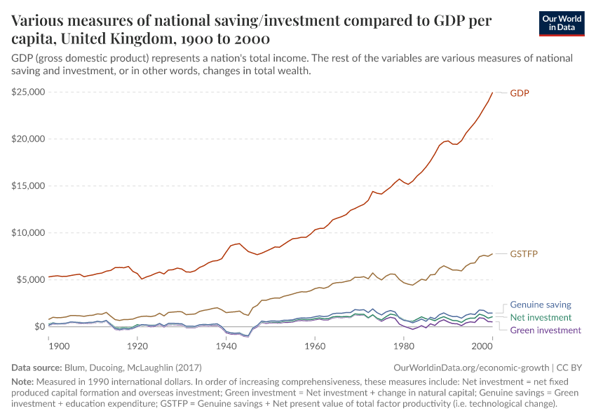 Various measures of national saving/investment compared to GDP per capita