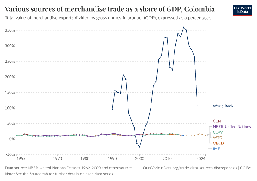 Various sources of merchandise trade as a share of GDP