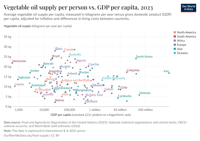 A thumbnail of the "Vegetable oil supply per person vs. GDP per capita" chart