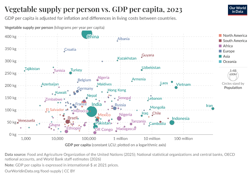 A thumbnail of the "Vegetable supply per person vs. GDP per capita" chart