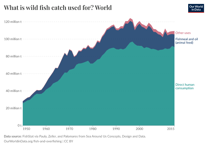 A thumbnail of the "What is wild fish catch used for?" chart