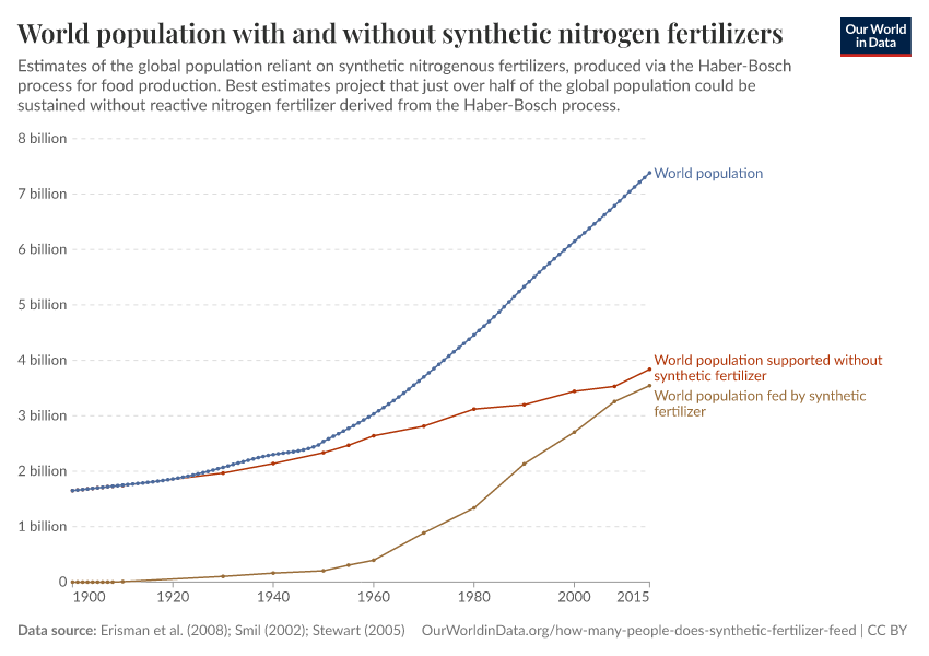 A thumbnail of the "World population with and without synthetic nitrogen fertilizers" chart