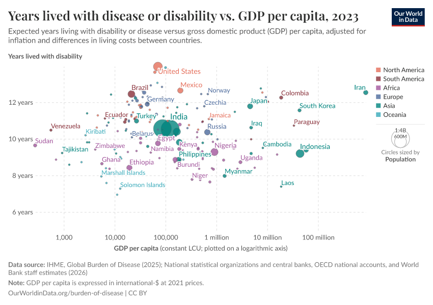 A thumbnail of the "Years lived with disease or disability vs. GDP per capita" chart